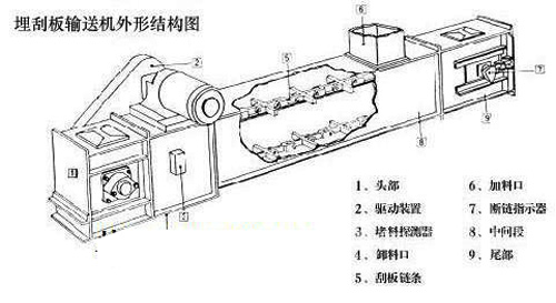 河南埋刮板輸送機廠家介紹鏈條、刮板優(yōu)劣