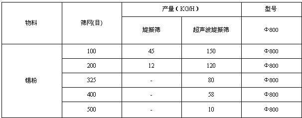 錫粉振動篩廠家解說其選型知識