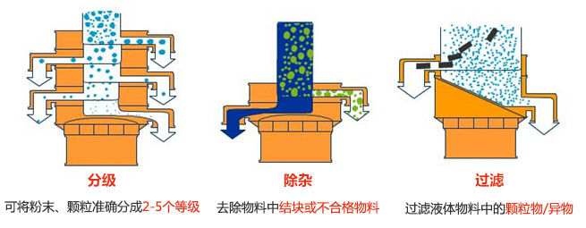 旋振篩三大功能：分級(jí)，過濾，除雜模擬圖